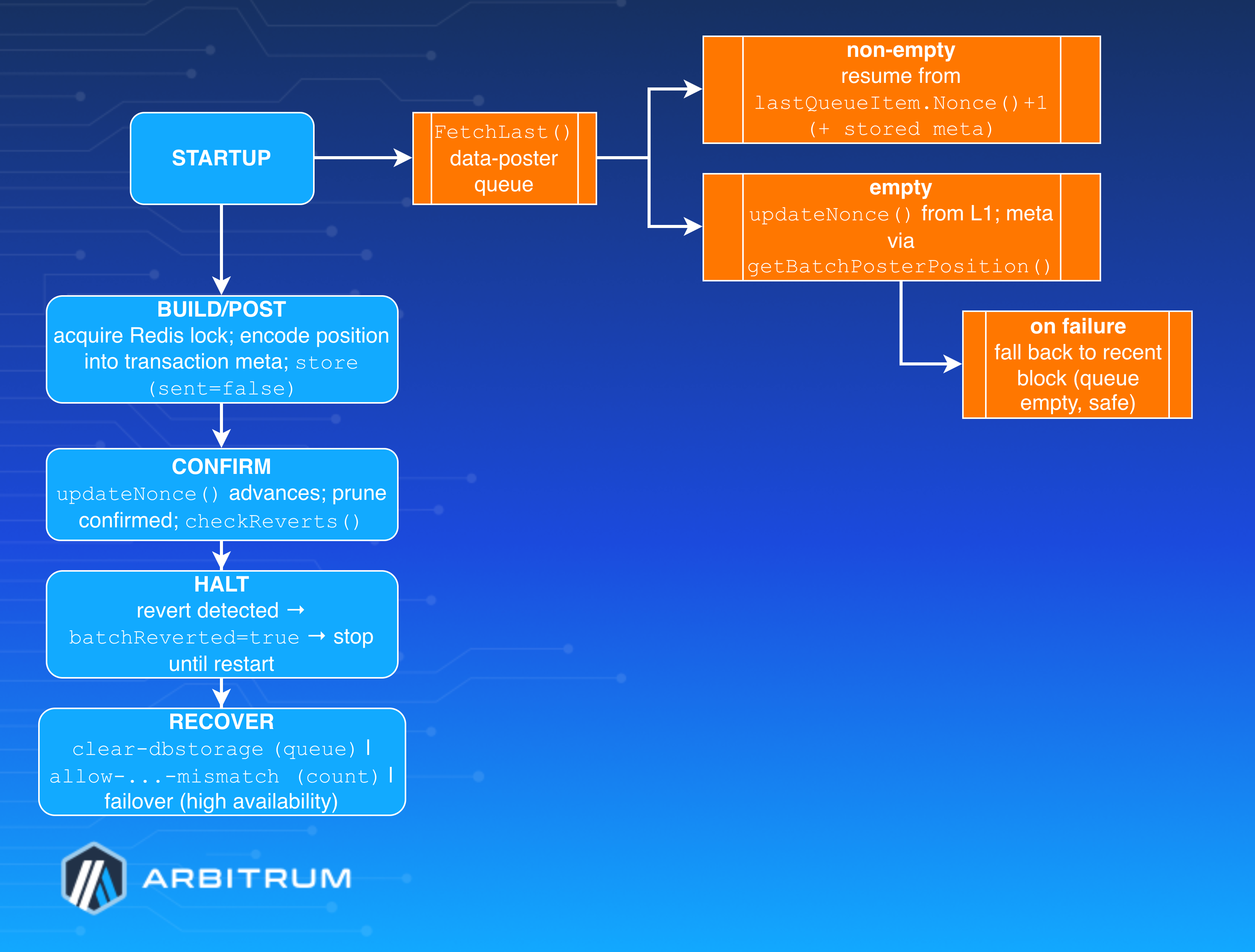 Recovery state machine flow